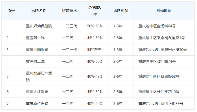 重庆试管供卵